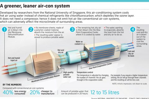 Water Based Air Conditioning Technology